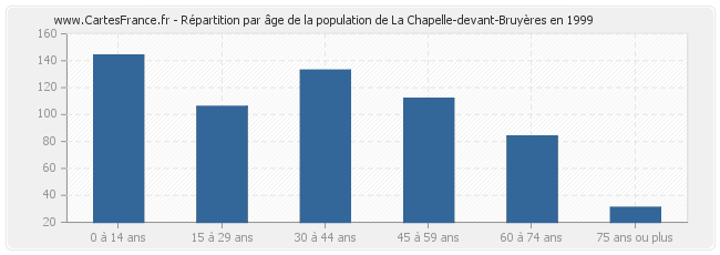 Répartition par âge de la population de La Chapelle-devant-Bruyères en 1999